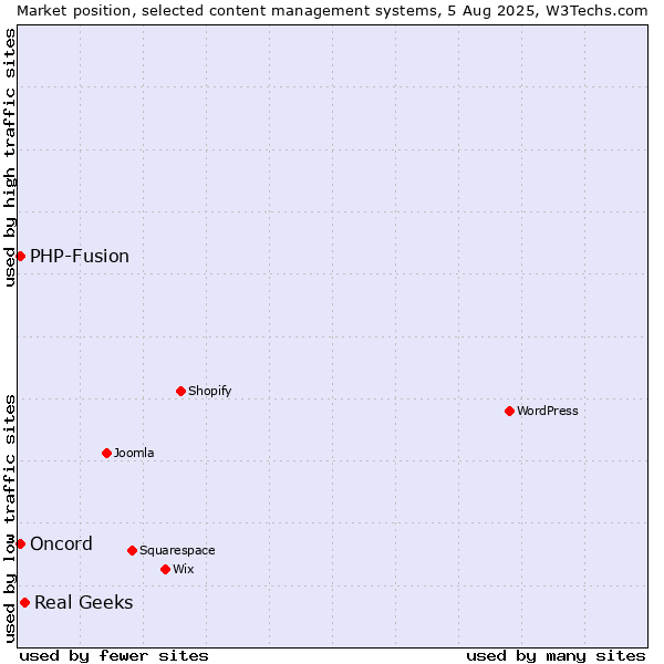 Market position of Real Geeks vs. PHP-Fusion vs. Oncord
