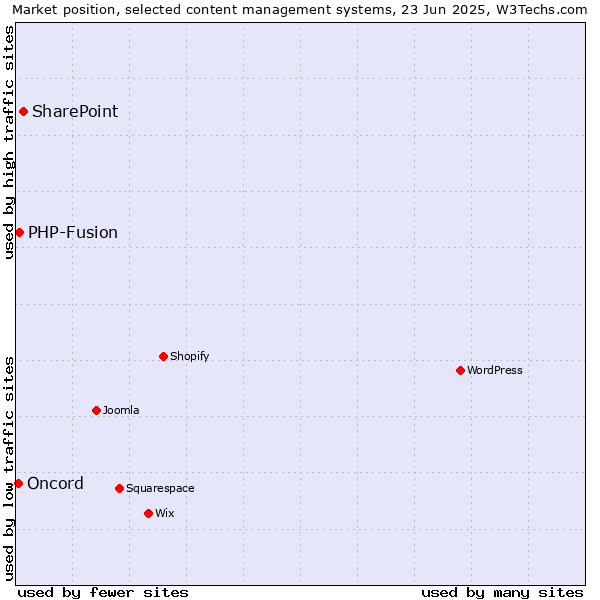 Market position of SharePoint vs. PHP-Fusion vs. Oncord