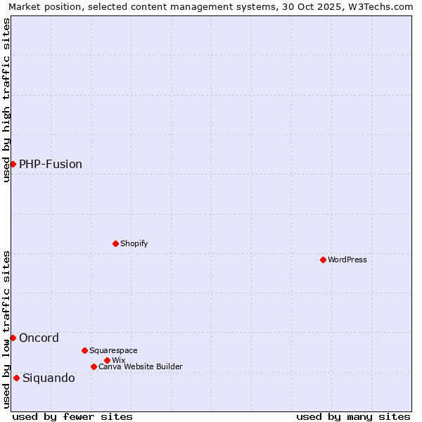 Market position of Siquando vs. PHP-Fusion vs. Oncord