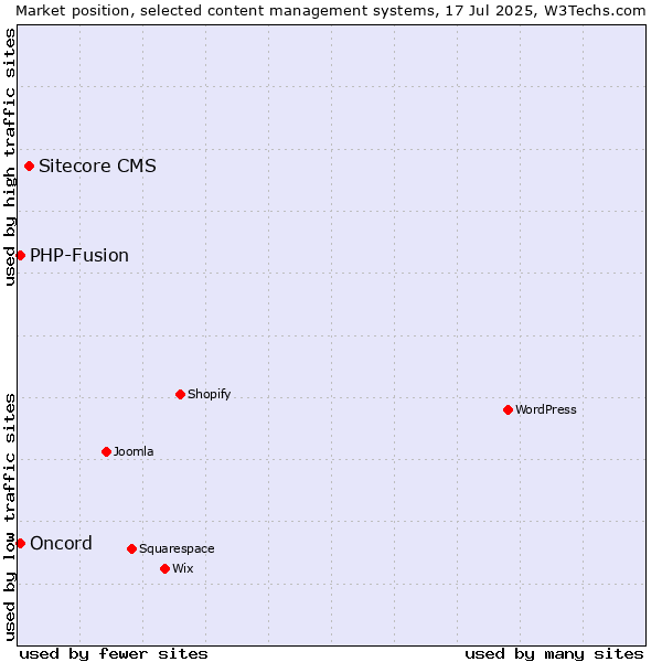 Market position of Sitecore CMS vs. PHP-Fusion vs. Oncord