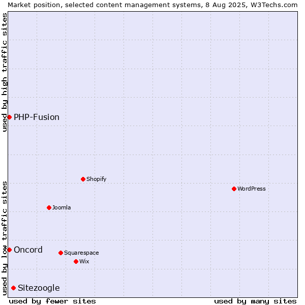 Market position of Sitezoogle vs. PHP-Fusion vs. Oncord