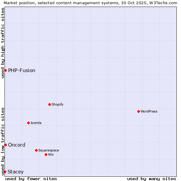 Market position of PHP-Fusion vs. Oncord vs. Stacey
