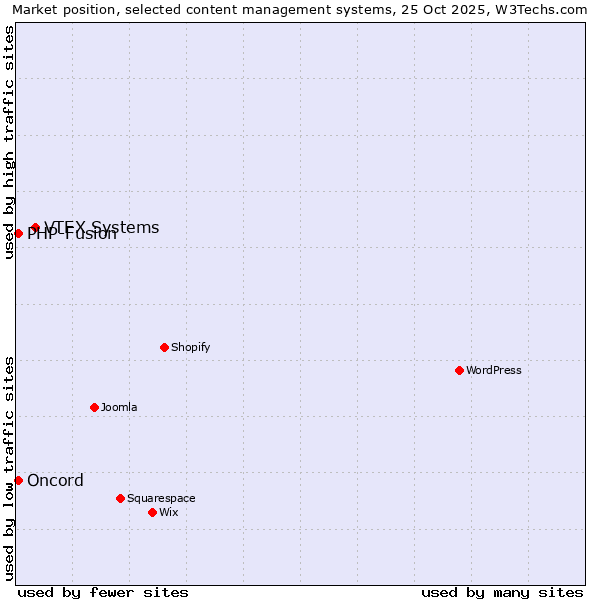 Market position of VTEX Systems vs. PHP-Fusion vs. Oncord