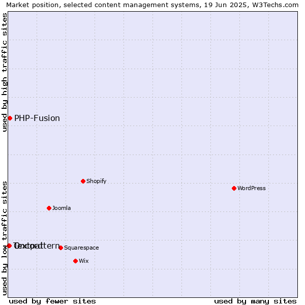 Market position of PHP-Fusion vs. Oncord vs. Textpattern
