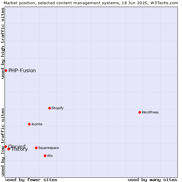 Market position of Tistory vs. PHP-Fusion vs. Oncord