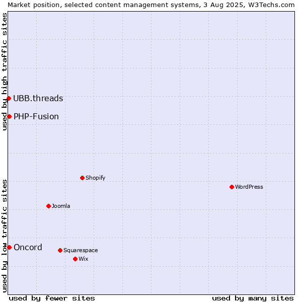 Market position of PHP-Fusion vs. Oncord vs. UBB.threads