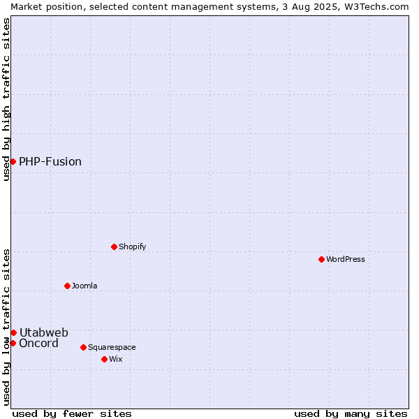 Market position of Utabweb vs. PHP-Fusion vs. Oncord