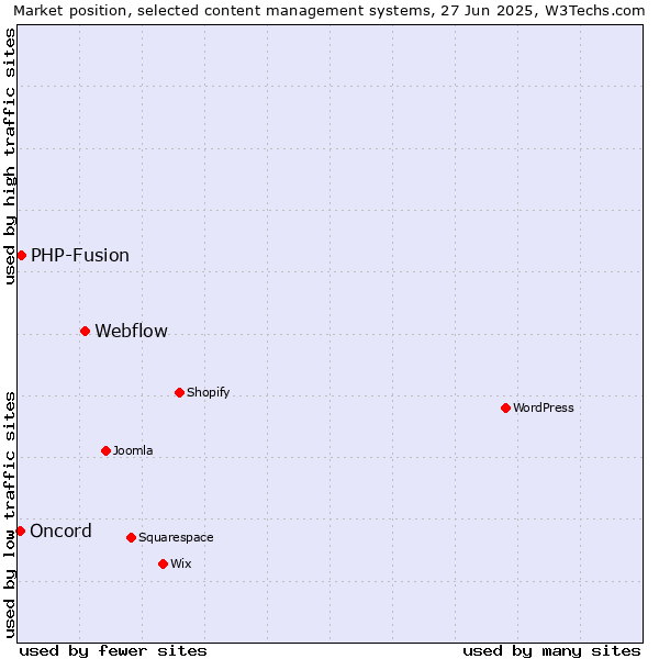 Market position of Webflow vs. PHP-Fusion vs. Oncord