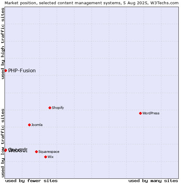 Market position of PHP-Fusion vs. Oncord vs. WebGUI