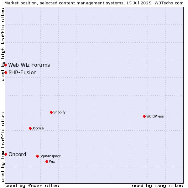 Market position of PHP-Fusion vs. Oncord vs. Web Wiz Forums