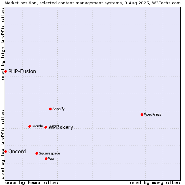 Market position of WPBakery vs. PHP-Fusion vs. Oncord