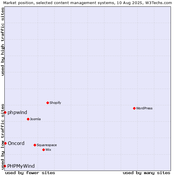 Market position of Oncord vs. phpwind vs. PHPMyWind