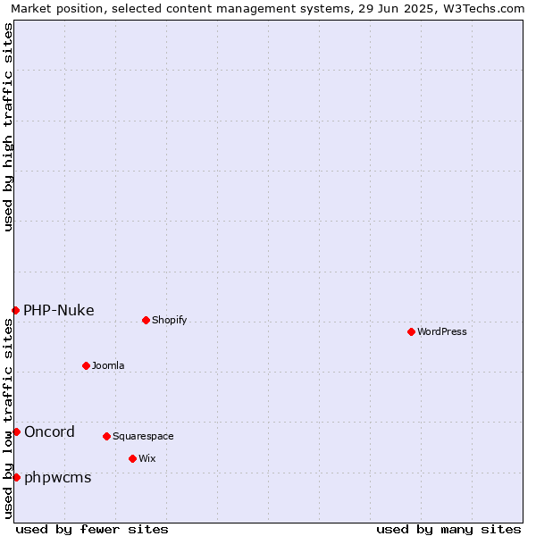 Market position of phpwcms vs. Oncord vs. PHP-Nuke
