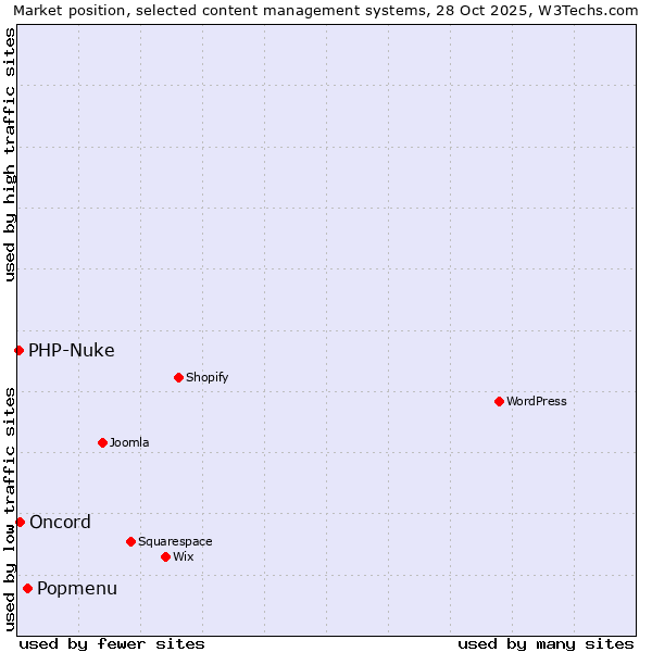 Market position of Popmenu vs. Oncord vs. PHP-Nuke