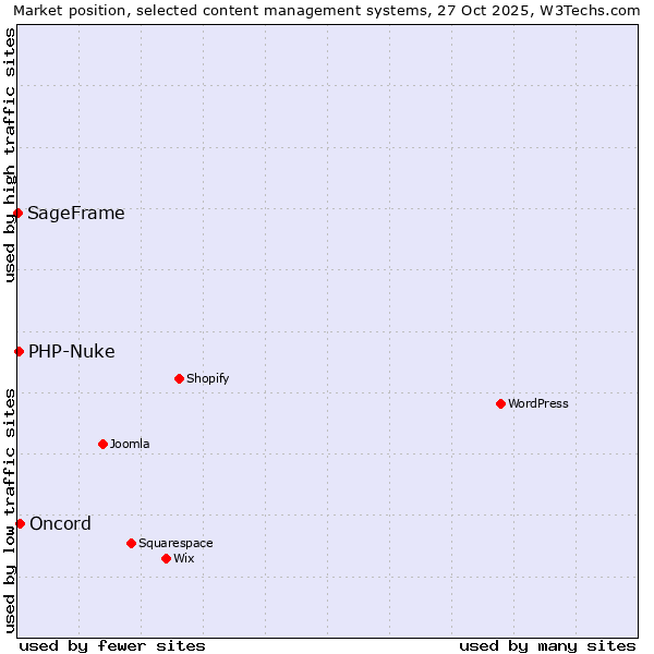 Market position of Oncord vs. PHP-Nuke vs. SageFrame