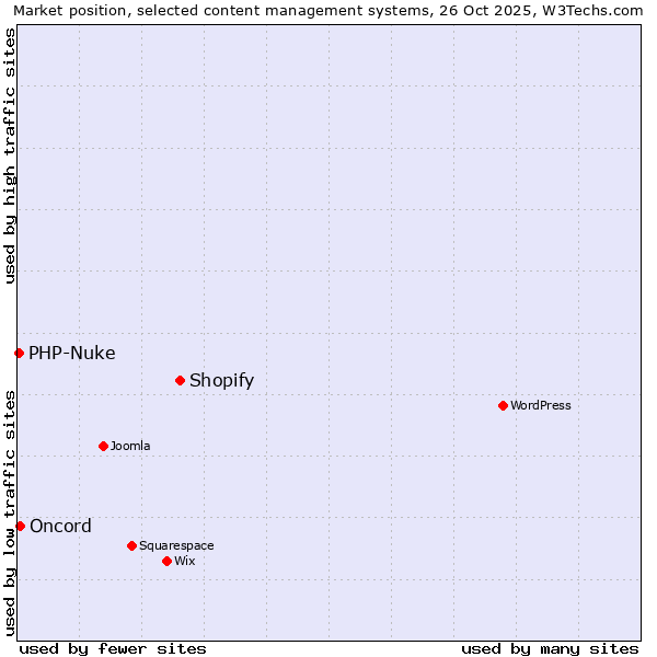 Market position of Shopify vs. Oncord vs. PHP-Nuke