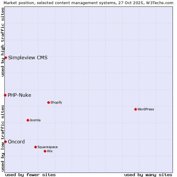 Market position of Simpleview CMS vs. Oncord vs. PHP-Nuke