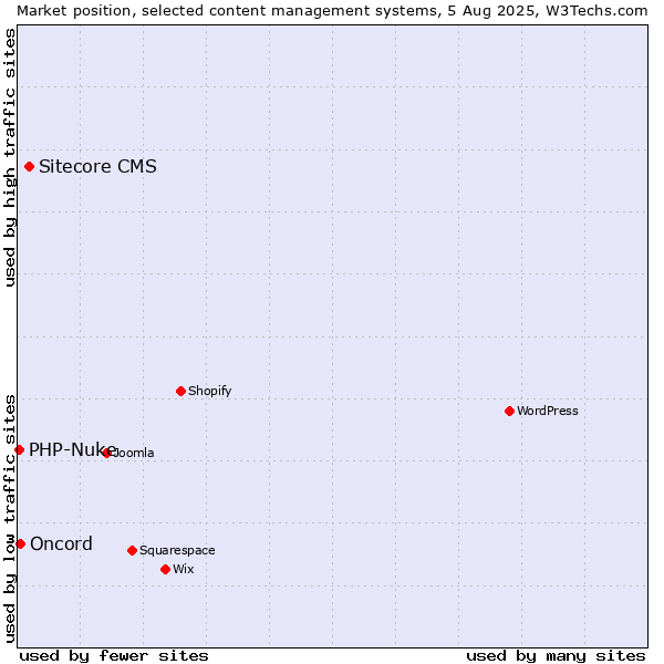 Market position of Sitecore CMS vs. Oncord vs. PHP-Nuke