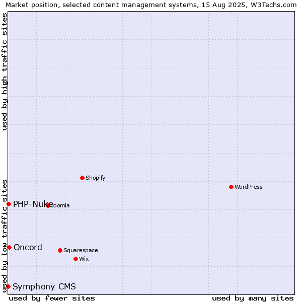 Market position of Oncord vs. PHP-Nuke vs. Symphony CMS