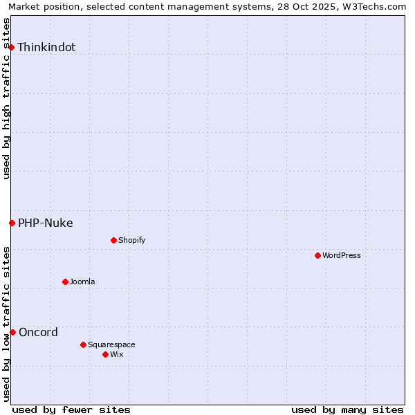 Market position of Oncord vs. PHP-Nuke vs. Thinkindot