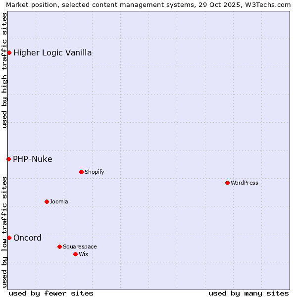 Market position of Higher Logic Vanilla vs. Oncord vs. PHP-Nuke