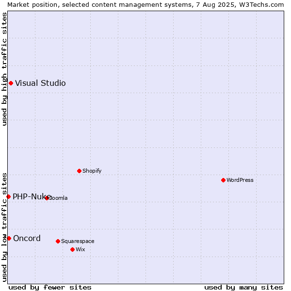 Market position of Visual Studio vs. Oncord vs. PHP-Nuke