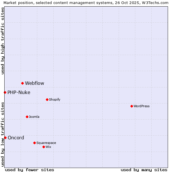 Market position of Webflow vs. Oncord vs. PHP-Nuke