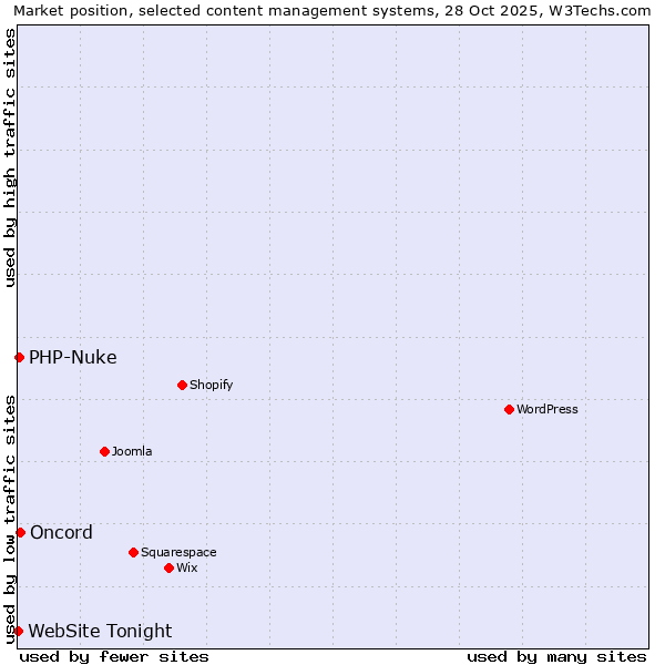 Market position of Oncord vs. PHP-Nuke vs. WebSite Tonight