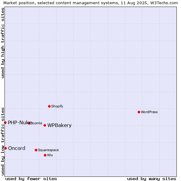 Market position of WPBakery vs. Oncord vs. PHP-Nuke