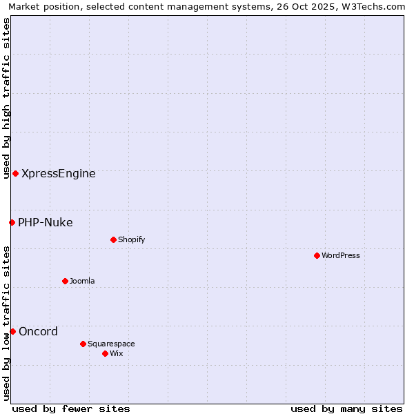 Market position of XpressEngine vs. Oncord vs. PHP-Nuke