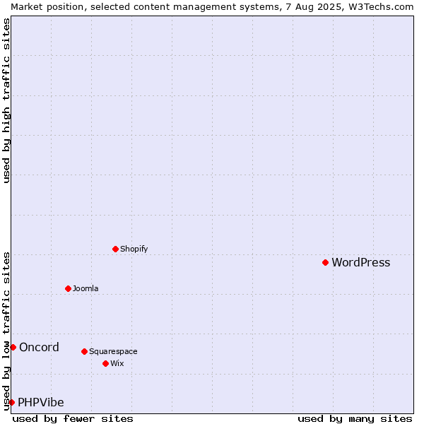 Market position of WordPress vs. Oncord vs. PHPVibe