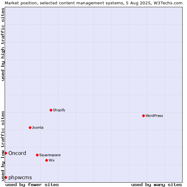 Market position of phpwcms vs. Oncord