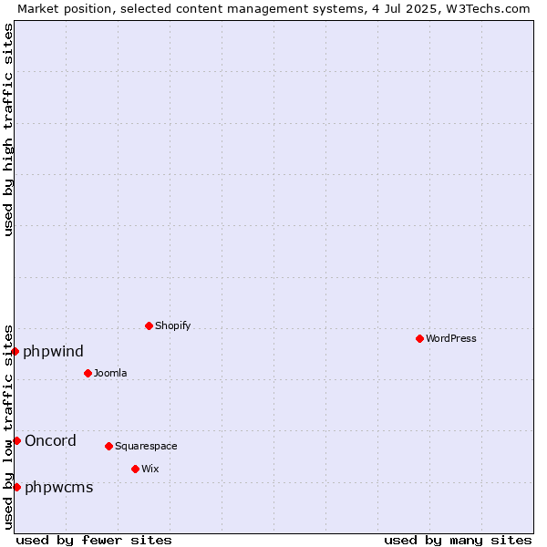 Market position of phpwcms vs. Oncord vs. phpwind