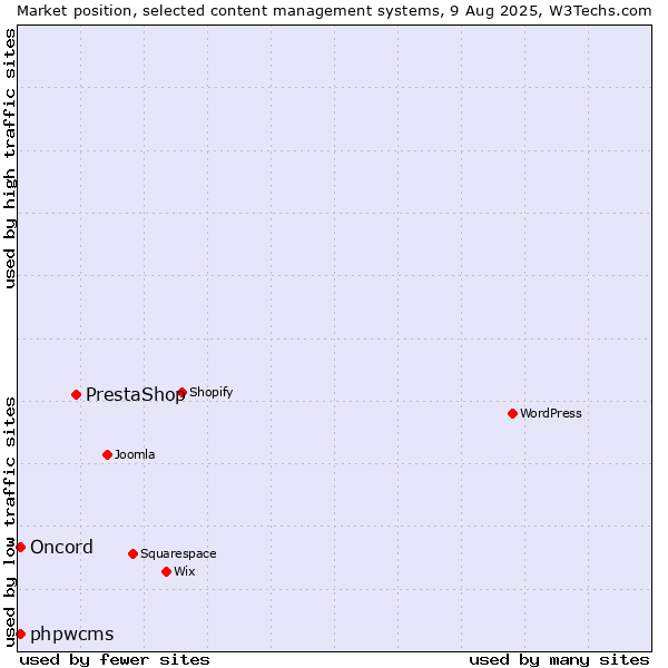 Market position of PrestaShop vs. phpwcms vs. Oncord