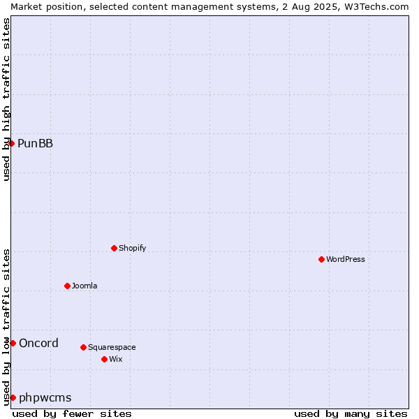 Market position of phpwcms vs. Oncord vs. PunBB