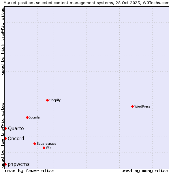 Market position of Quarto vs. phpwcms vs. Oncord