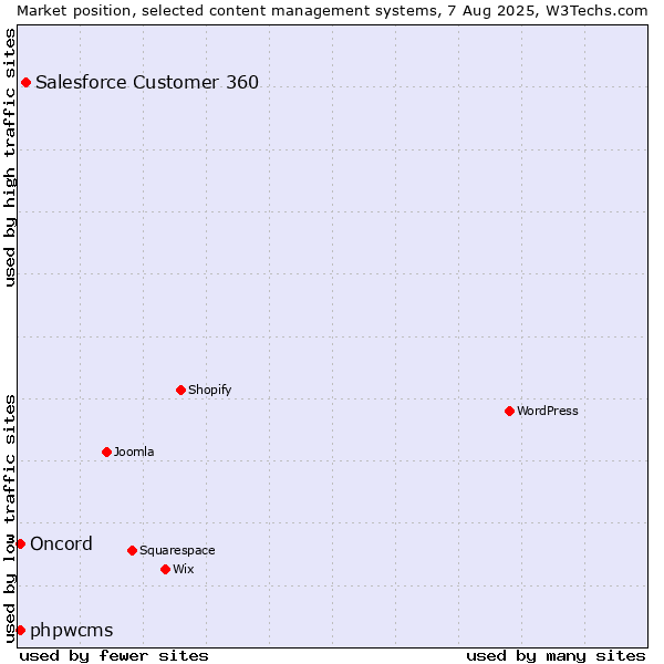 Market position of Salesforce Customer 360 vs. phpwcms vs. Oncord