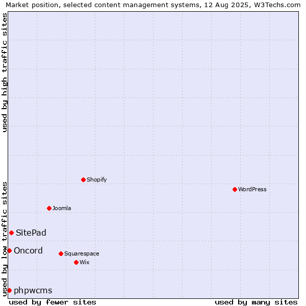 Market position of SitePad vs. phpwcms vs. Oncord