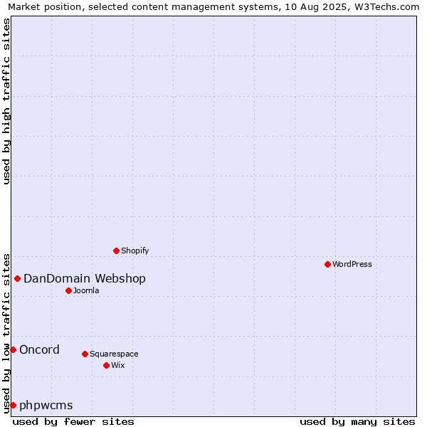 Market position of DanDomain Webshop vs. phpwcms vs. Oncord