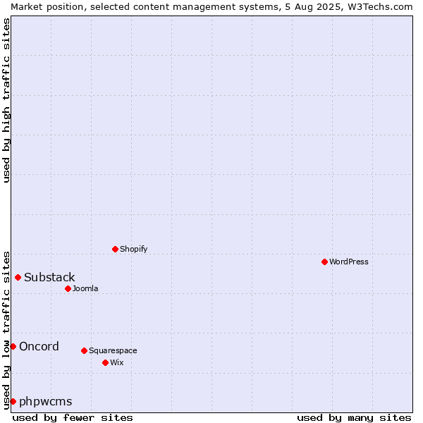 Market position of Substack vs. phpwcms vs. Oncord