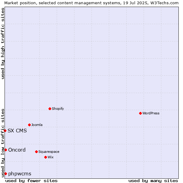 Market position of phpwcms vs. Oncord vs. SX CMS