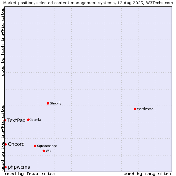 Market position of phpwcms vs. Oncord vs. TextPad