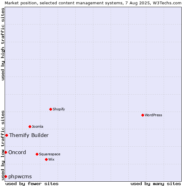 Market position of Themify Builder vs. phpwcms vs. Oncord