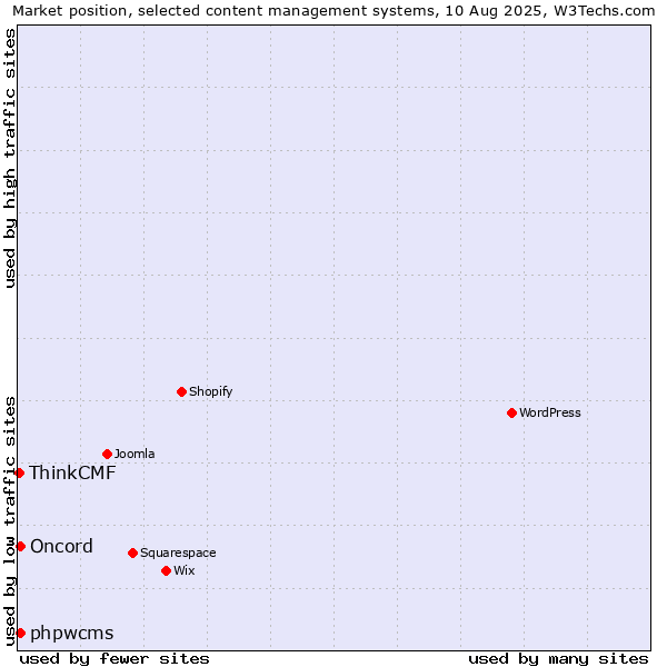 Market position of phpwcms vs. Oncord vs. ThinkCMF