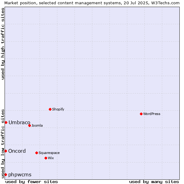 Market position of Umbraco vs. phpwcms vs. Oncord