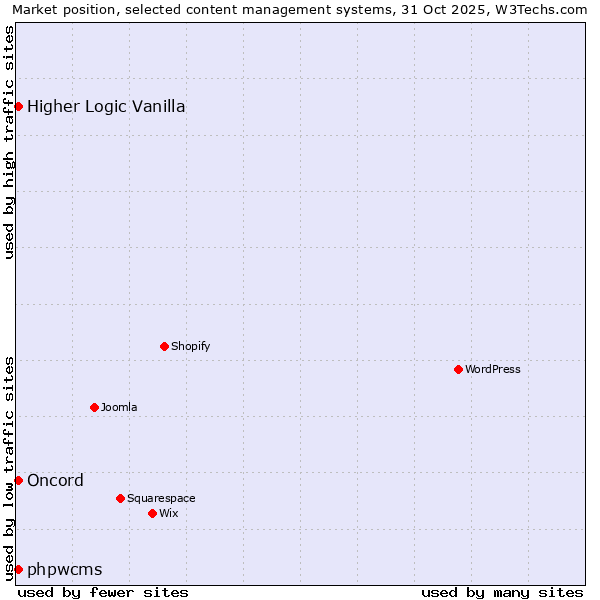 Market position of phpwcms vs. Higher Logic Vanilla vs. Oncord