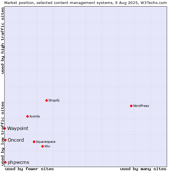 Market position of phpwcms vs. Oncord vs. Waypoint