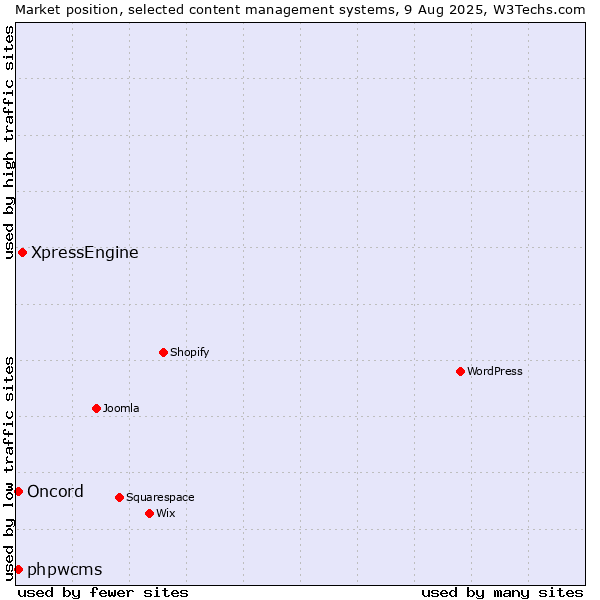 Market position of XpressEngine vs. phpwcms vs. Oncord