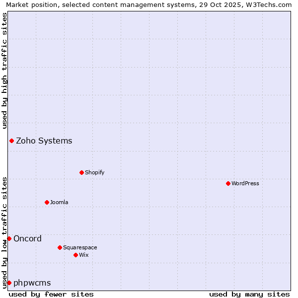 Market position of Zoho Systems vs. phpwcms vs. Oncord