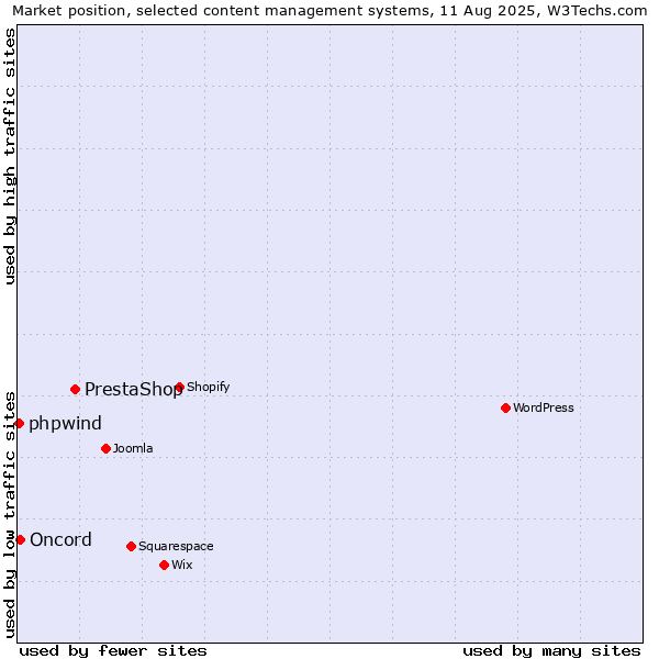 Market position of PrestaShop vs. Oncord vs. phpwind